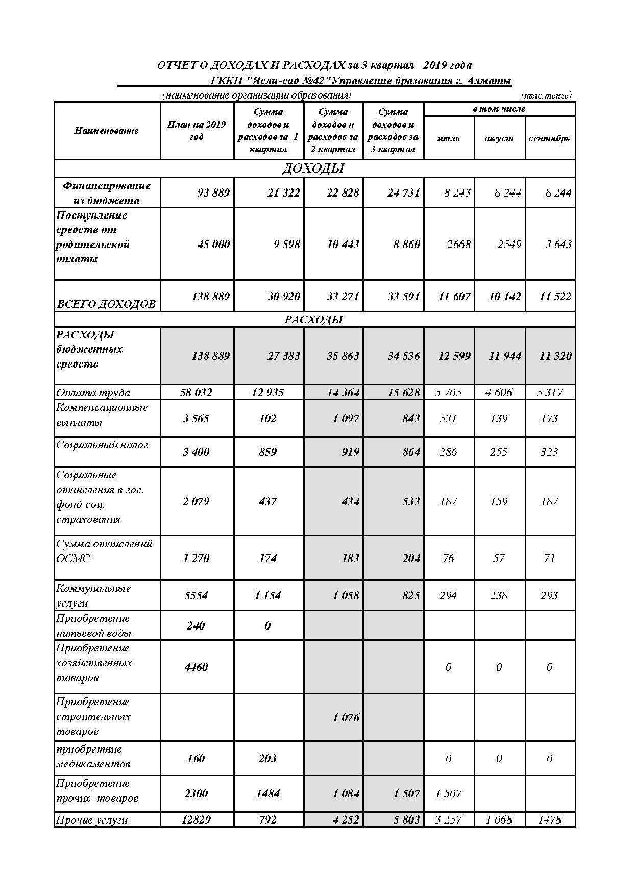 Отчет о доходах и расходах за 3 кв 2019