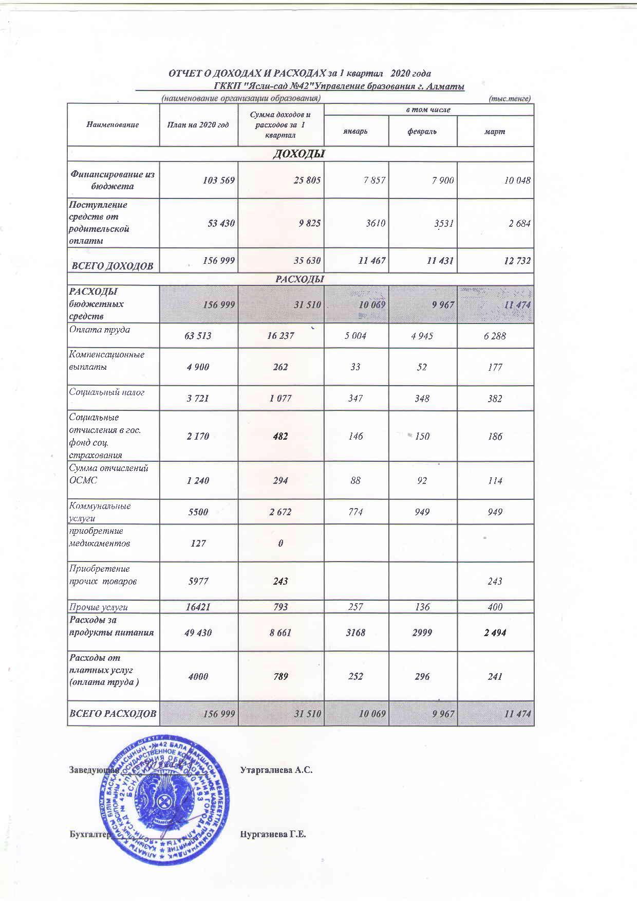 Отчет о доходах и расходах за 1 кв 2020 г